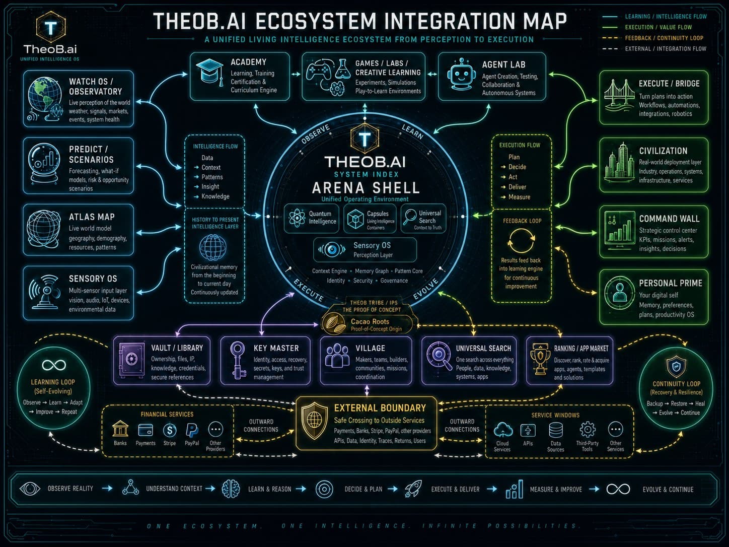 TheoB Ecosystem Integration Map — Concept V1